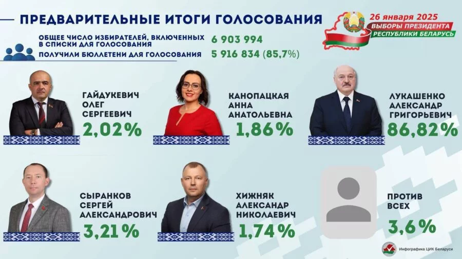 ЦИК: Александр Лукашенко набрал 86,82 % голосов на выборах Президента Беларуси